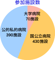 参加施設数