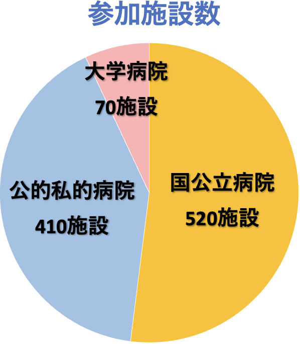 参加施設数