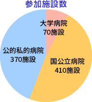 参加施設数