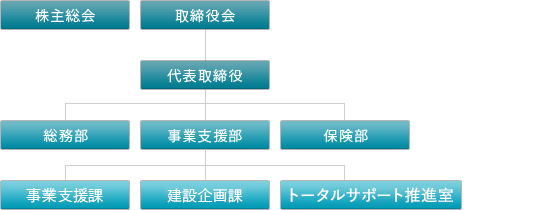 組織図