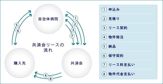 共済会リースの流れ